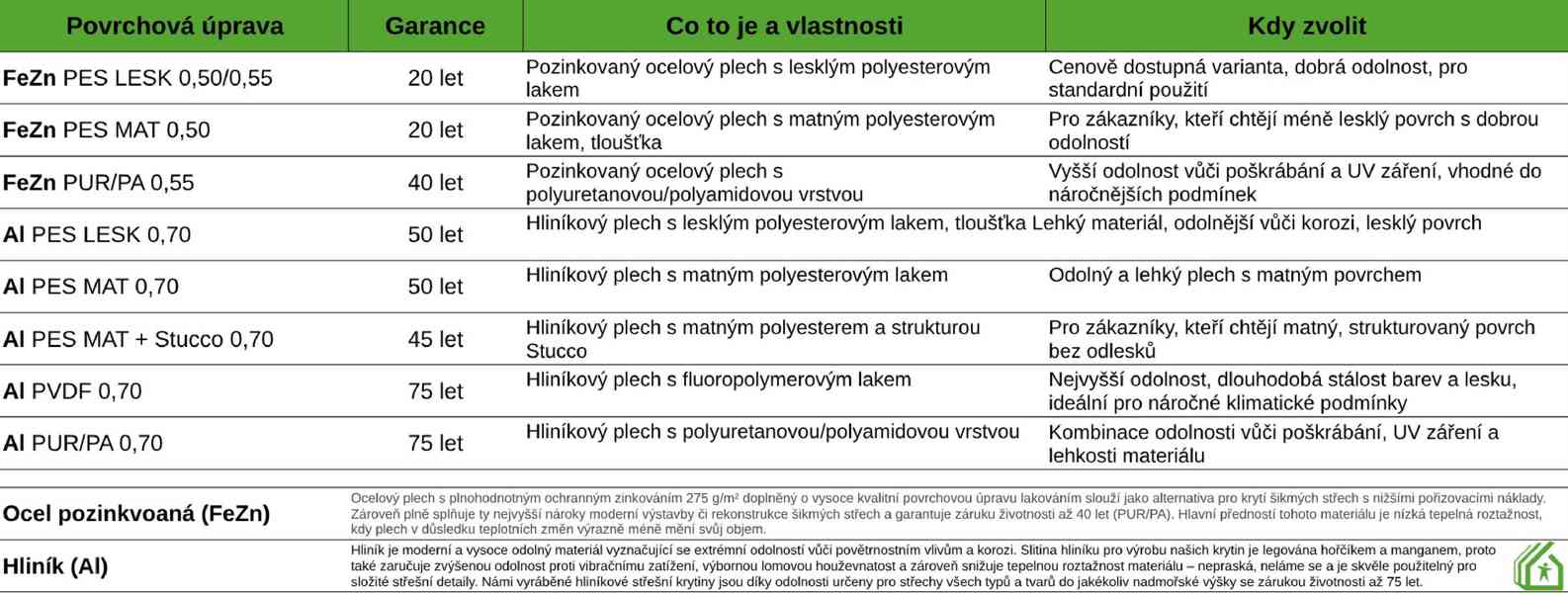 Kvalitní plechové střechy a klempířské prvky-ihned k odběru! - foto 5