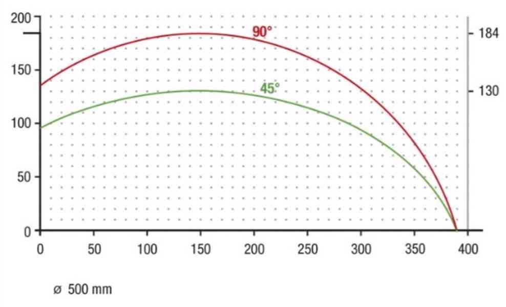 elumatec DG 142 Dvoukotoučová pila  - foto 12