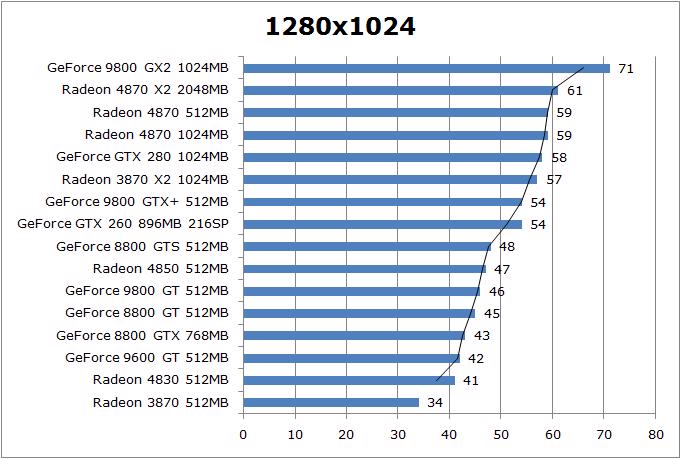 GeForce 9800 GX2 lepší než HD 4870 X2 - foto 1