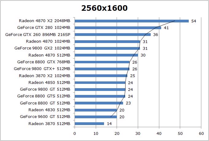 GeForce 9800 GX2 lepší než HD 4870 X2 - foto 6