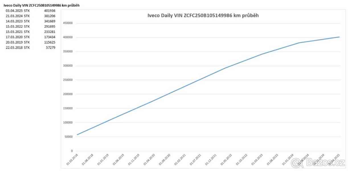 Iveco Daily 3,0 - foto 3
