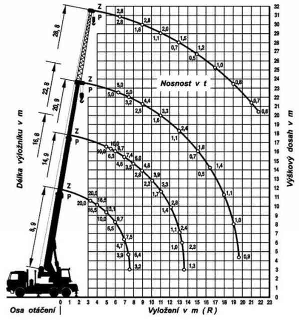 AD20 autojeřáb 6x4 MB EUR4 AD20.2 Mercedes 3332 - foto 5