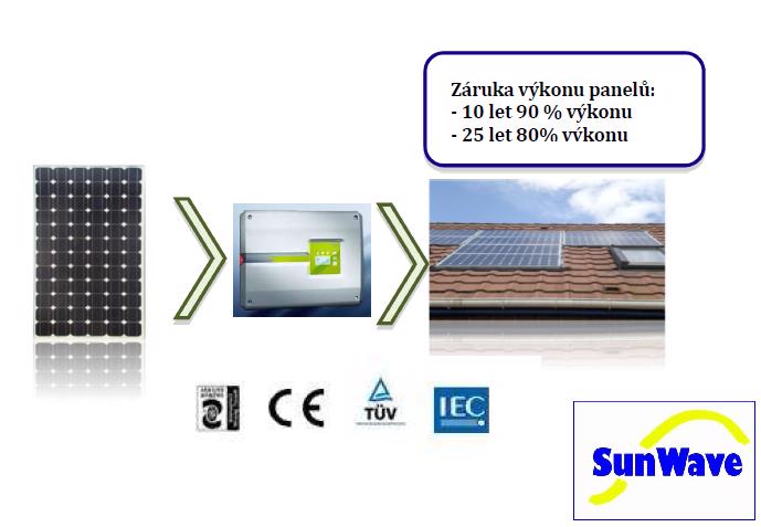 Fotovoltaická montážní sada 3 kW - 5 kW - pro NZU - foto 1
