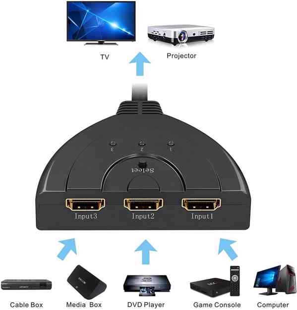 HDMI roztrojka pro připojení více zařízení do jednoho Hdmi - foto 2