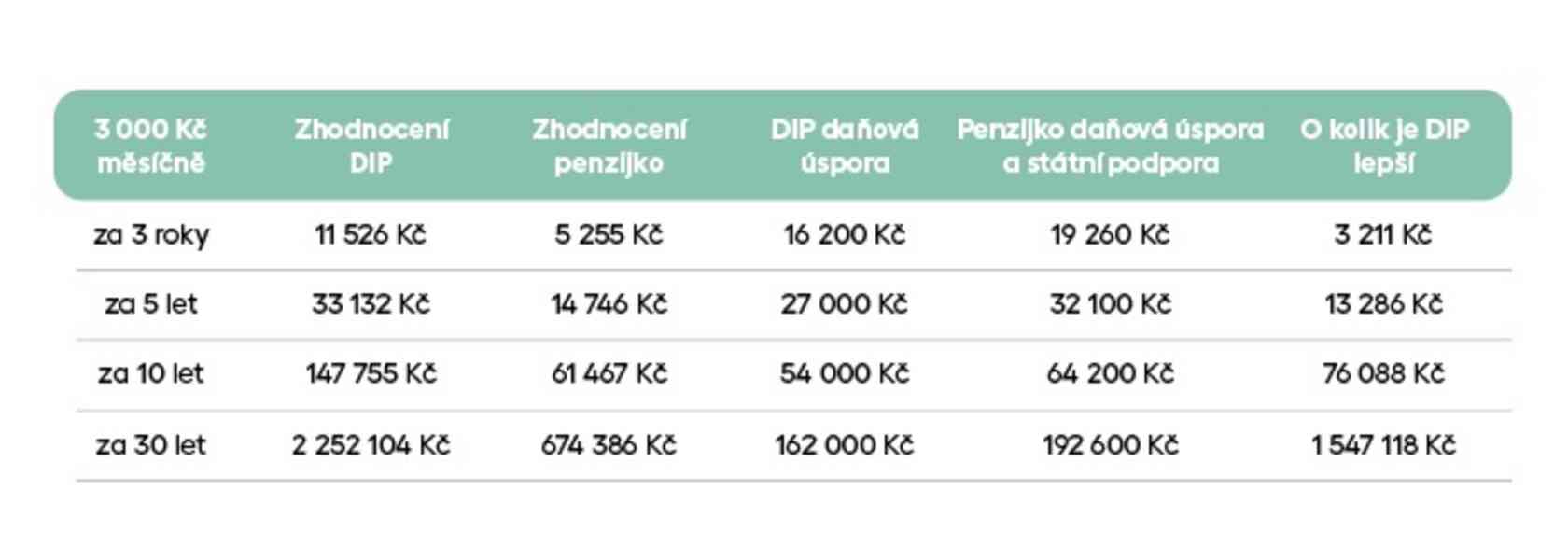Tomáš Pečeňa Investiční konzultant - foto 3