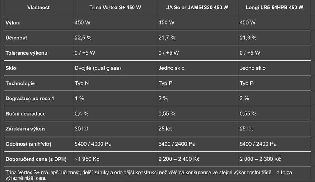 Prodej FVE panelů Trina Vertex S+ 450 W - foto 3